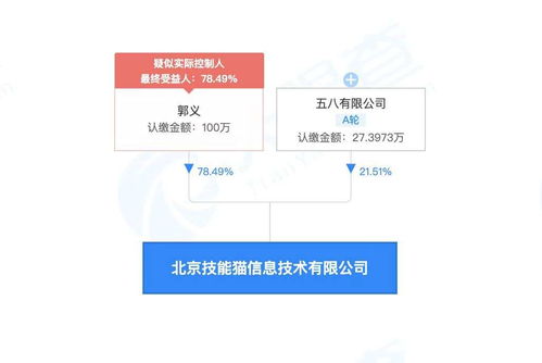 58同城關聯公司戰略投資北京技能貓信息技術，持股21.51%深化信息技術咨詢服務布局